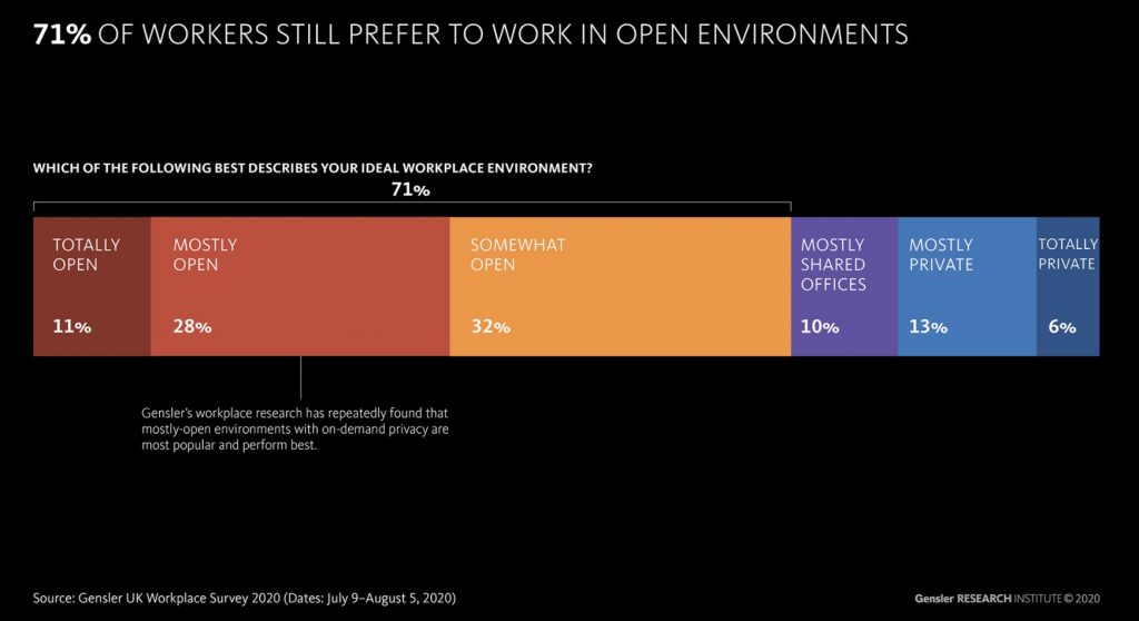 Workers prefer open environments